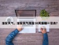淮安天气，淮安天气预报30天准确一览表？